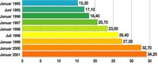 Hardwareausstattung in Deutschland steigt.