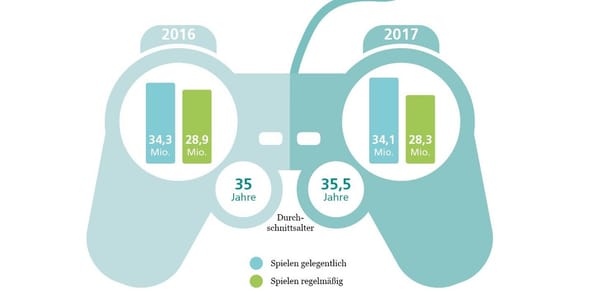 BIU: Deutsche Gamer werden älter