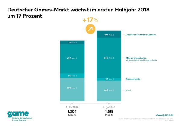 Deutscher Gamesmarkt wächst weiter