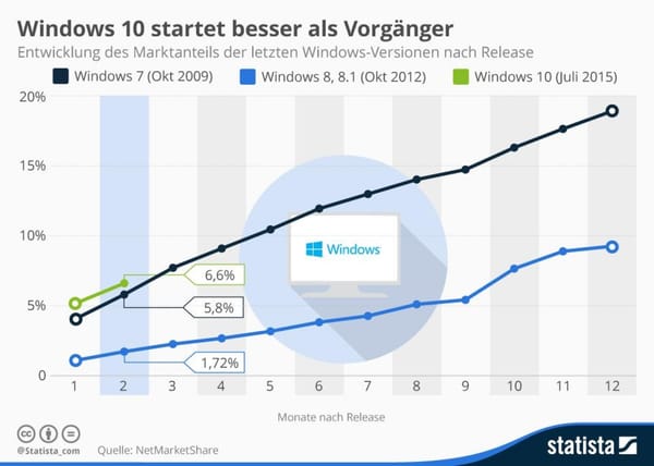 Windows 10 startet besser als Vorgänger
