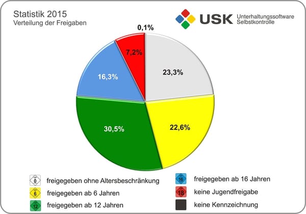 Eine Mio. Prüfungen: USK zieht Jahresfazit für 2015