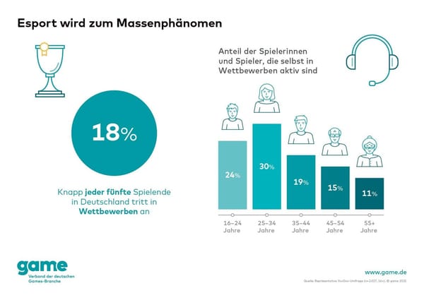 Ein Fünftel aller SpielerInnen hat an E-Sport-Matches teilgenommen