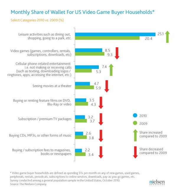 Gamesbudget der US-Konsumenten stagniert