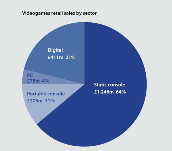 UK: Digitalmarkt bremst Talfahrt