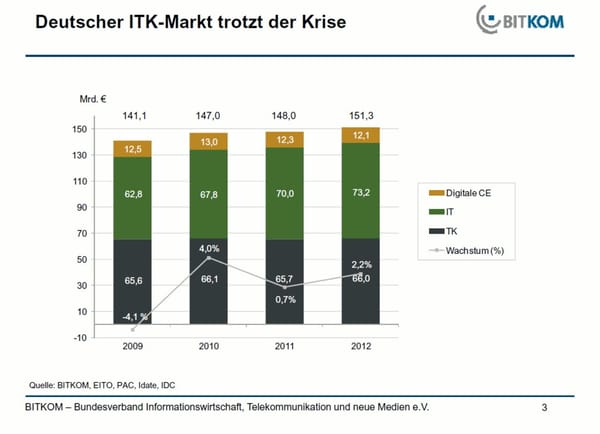 Unterhaltungselektronik bleibt auch 2012 Bitkom-Sorgenkind