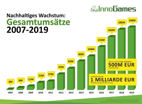InnoGames steigert Umsatz auf 190 Millionen Euro
