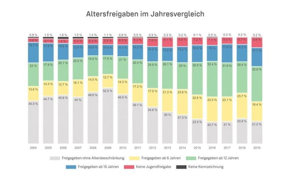 USK-Freigaben wieder leicht gesunken
