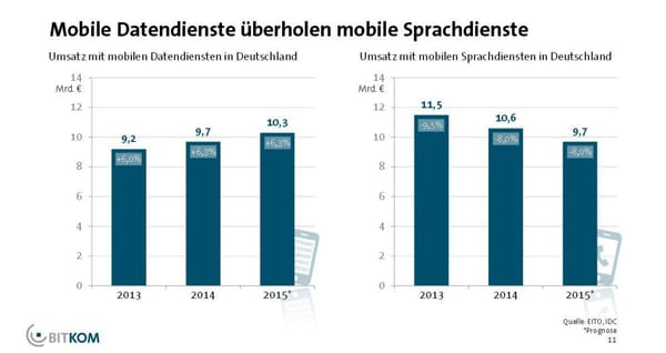 Bitkom: Datendienste werden Mobile-Umsatzstütze Nummer eins