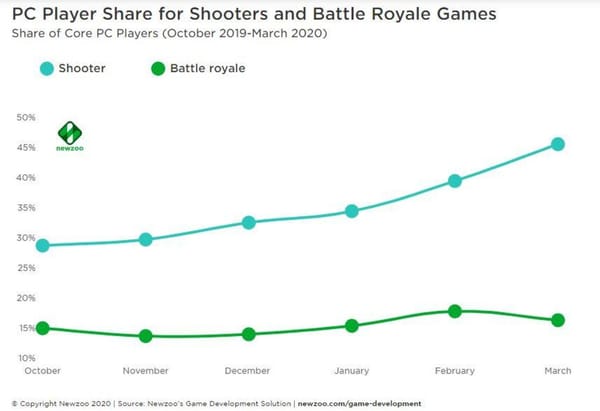 Newzoo: Analyse der steigenden Spielerzahlen durch Covid-19