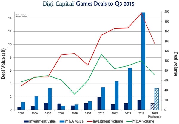 Eiszeit bei Investitionen und M&A in der Spielebranche