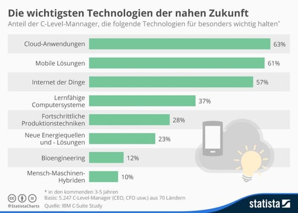 IBM C-Suite Studie: Die acht wichtigsten Technologien der nahen Zukunft