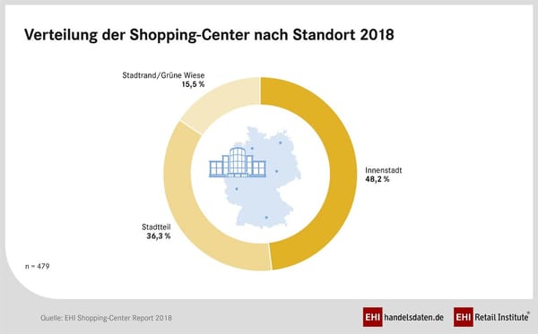 EHI: Shopping-Center wandern in die Innenstädte
