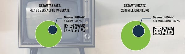 Käufer zahlen 31 Prozent mehr für 4K