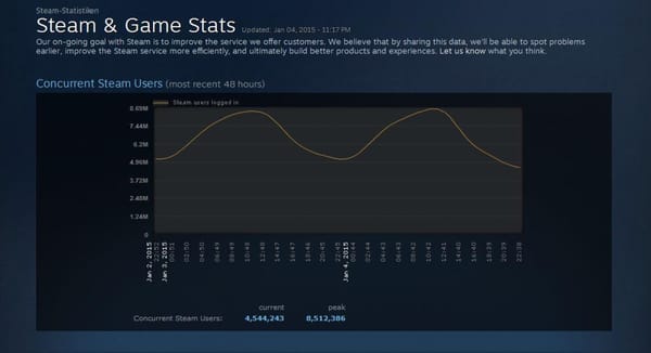 Feiertage bringen Steam neue Rekordreichweite