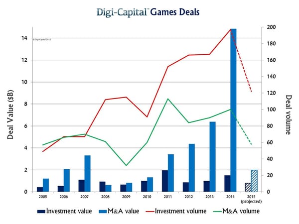 Games-Beteiligungen brechen nach Rekordjahr 2014 ein