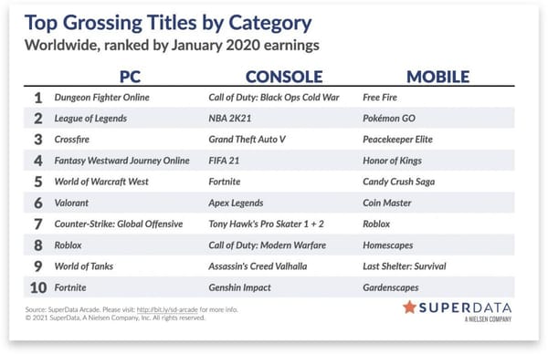 Anstieg digitaler Games-Einnahmen im Januar weltweit auf 11,6 Milliarden Dollar