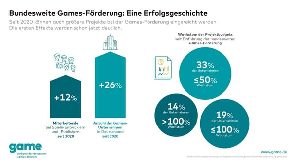 game fordert Erhöhung der Gamesförderung auf 100 Mio. Euro jährlich