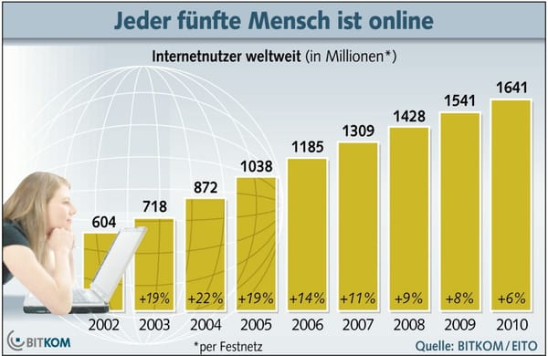 15 Jahre World Wide Web