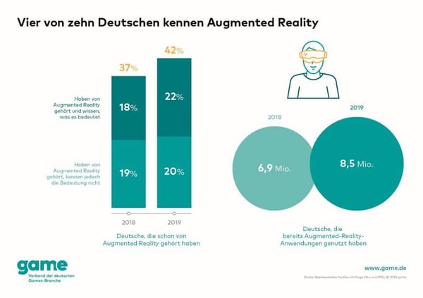 game: Augmented-Reality wird immer bekannter