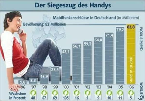 Prognose bestätigt: Deutschland mit mehr Handys als Einwohnern
