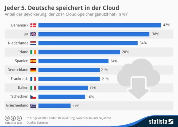 Eurostat: Jeder 5. Deutsche speichert in der Cloud