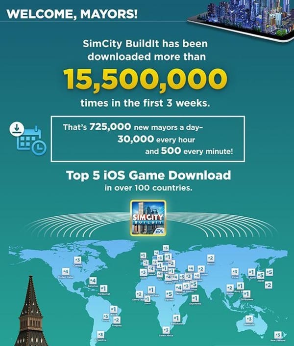 Millionenerfolg für "SimCity BuildIt"