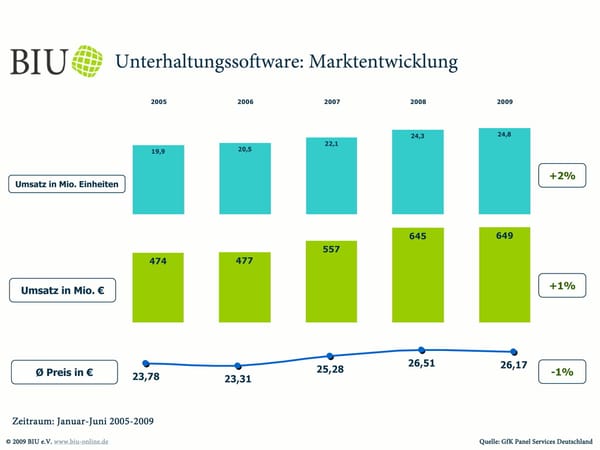 Fotoshow: Marktzahlen erstes Halbjahr