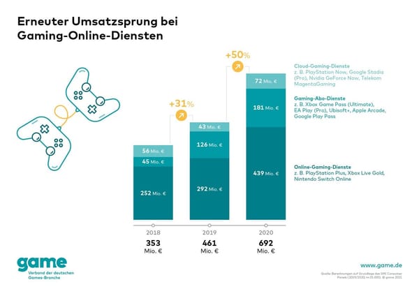 game: Teilmarkt Gaming-Online-Dienste wächst um 50 Prozent