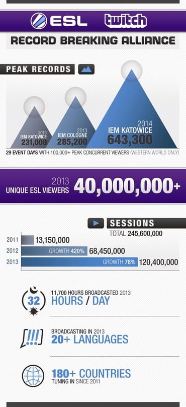 ESL-Turnierfinale erzielt Rekordquote