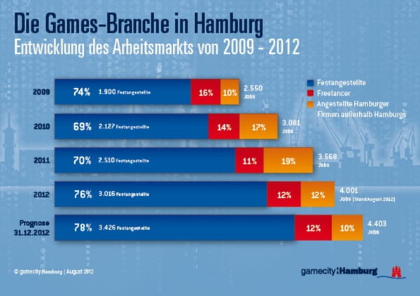 Hamburg zählt 3.000 Games-Arbeiter
