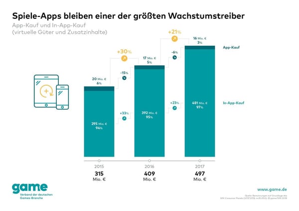 Deutscher App-Umsatz kratzt an Halbe-Milliarde-Marke