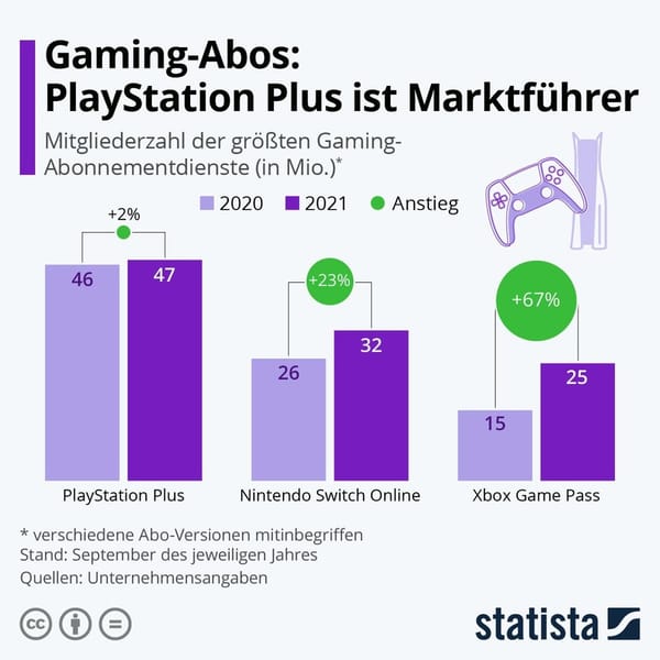 PlayStation Plus hat fast doppelt so viele Abos wie Xbox Game Pass