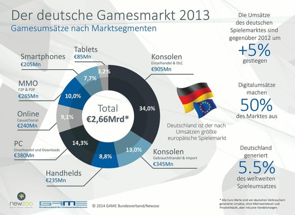 G.A.M.E. meldet Marktwachstum von fünf Prozent