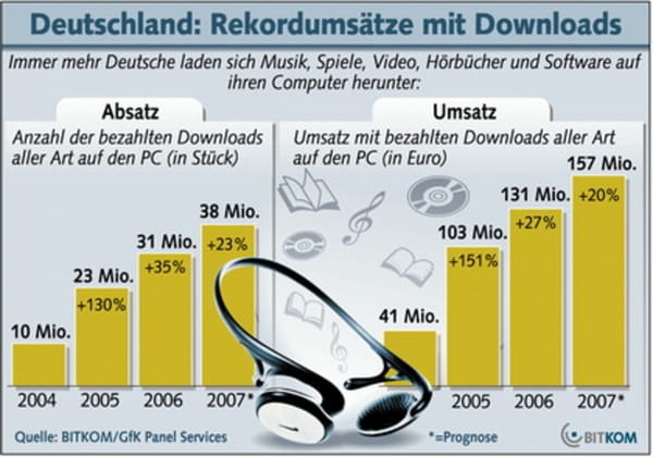 Deutscher Downloadmarkt mit Rekordergebnis