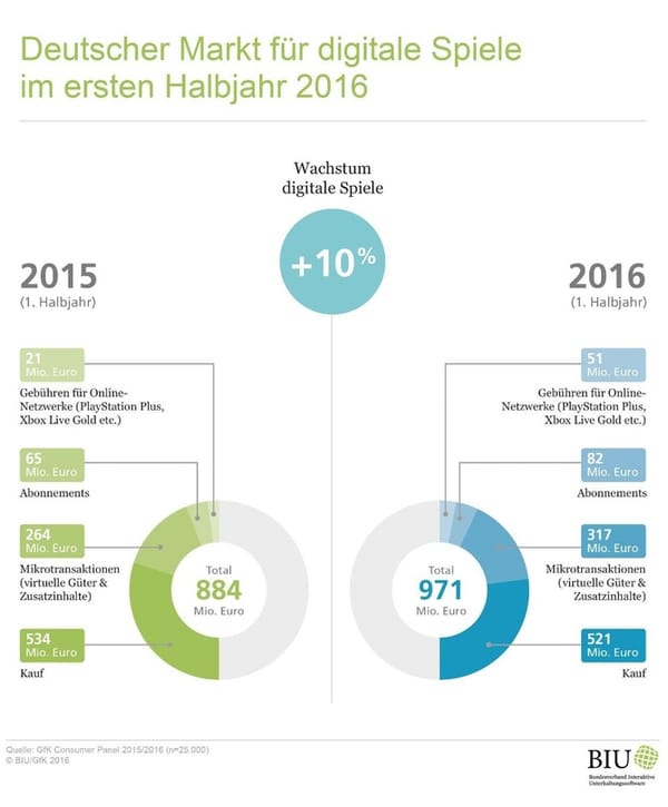 Digitaler Spielemarkt wächst um zehn Prozent