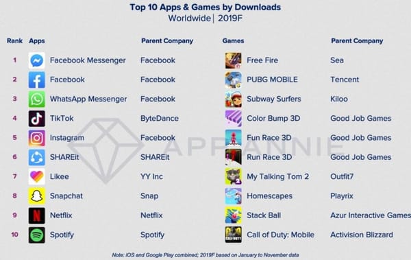 Verbraucherausgaben für Spiele-Apps steigen 2020 auf 80 Milliarden Dollar