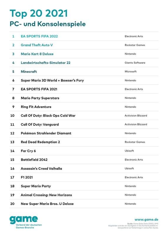 "FIFA", "GTA" und "Mario Kart" dominieren phyische und digitale Verkäufe
