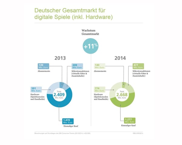 Deutscher Markt wächst um elf Prozent