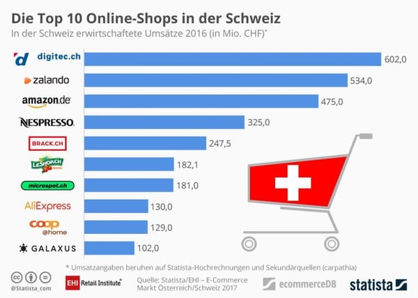 EHI: Alpenländer im Online-Boom