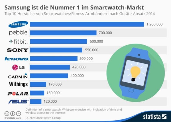 Samsung ist Nummer 1 im Smartwatch-Markt