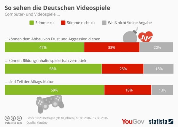 YouGov: Games dienen Frustabbau und Wissensvermittlung