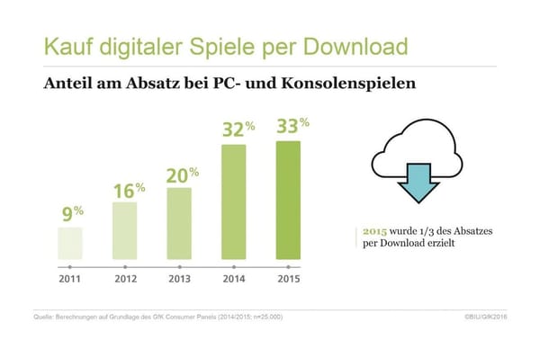 Preisakzeptanz bei digitaler Distribution von Games wächst