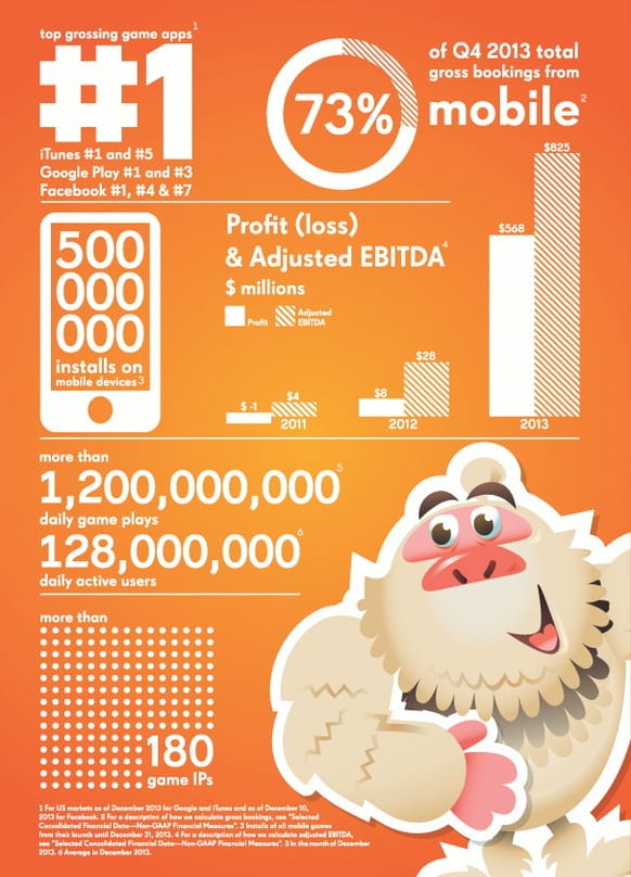 93 Mio. spielen "Candy Crush Saga" täglich