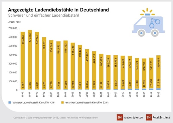 EHI: Schaden durch organisierten Ladendiebstahl nimmt rapide zu