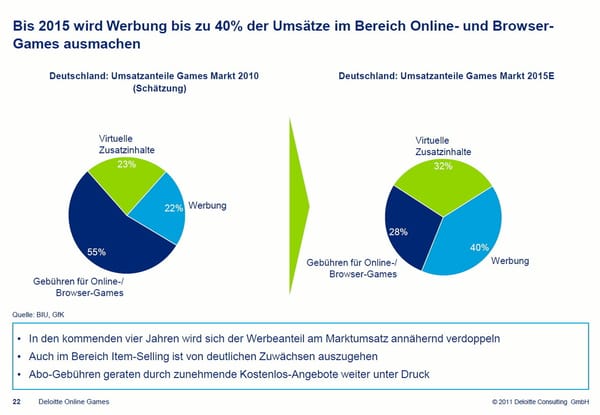 Deloitte: Werbung hat höchstes Erlöspotential