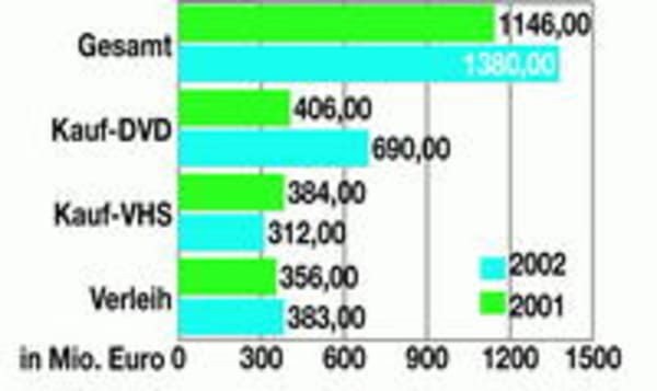 GfK-Prognosen für den Videomarkt