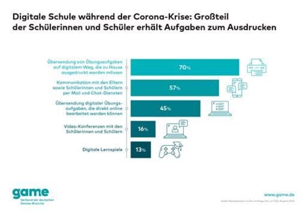 game: Lernspiele kommen zu selten zum Einsatz