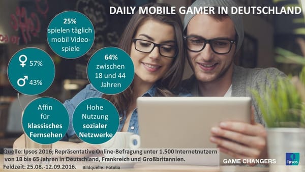 Jeder Vierte spielt täglich Mobile Games