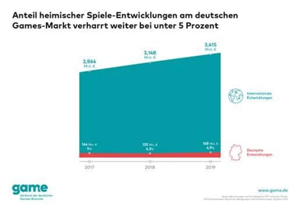 Anteil deutscher Games im Heimatmarkt bleibt unter fünf Prozent