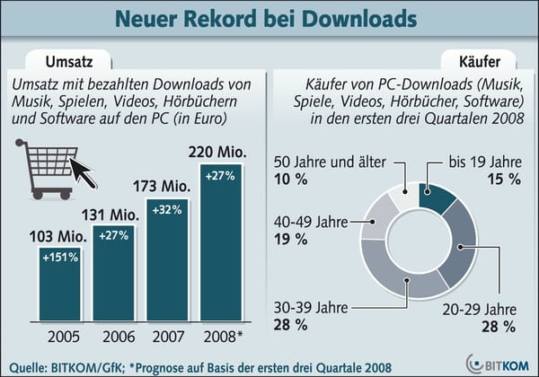 Konsumenten wählen immer öfter die Downloadoption